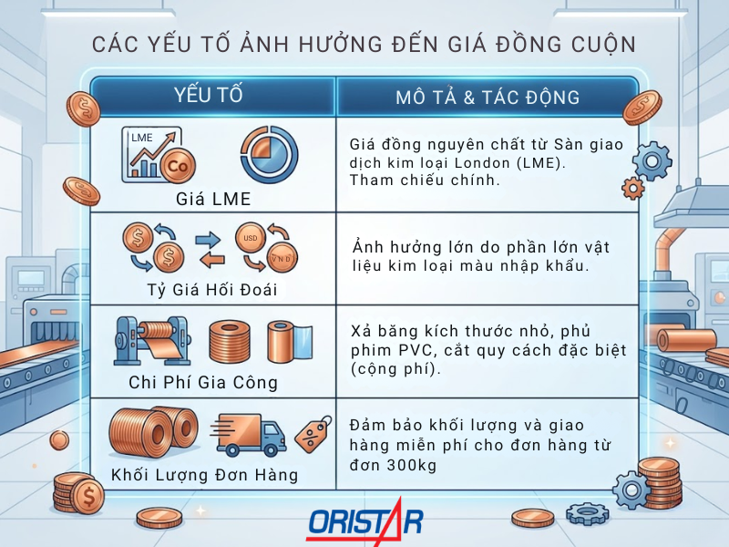 Bảng báo giá đồng cuộn